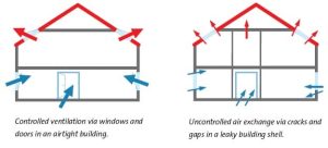 Luchtdicht Bouwen en Gecontroleerde ventilatie